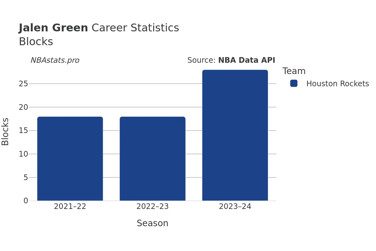 Jalen Green Blocks Career Chart