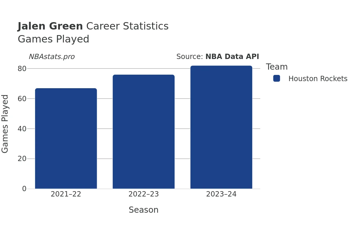 Jalen Green Games–Played Career Chart