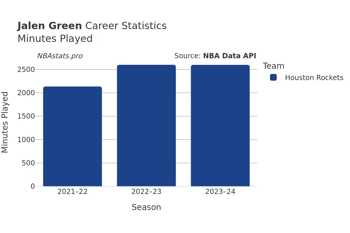 Jalen Green Minutes–Played Career Chart