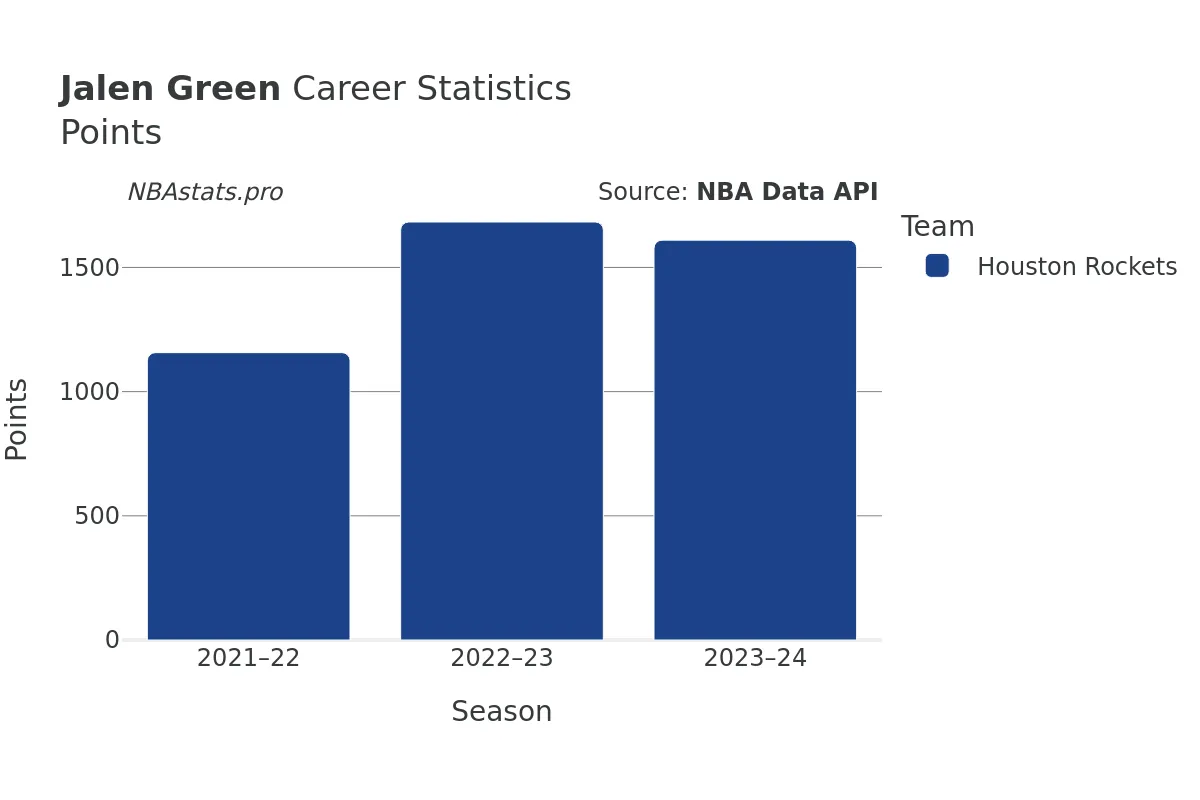 Jalen Green Points Career Chart