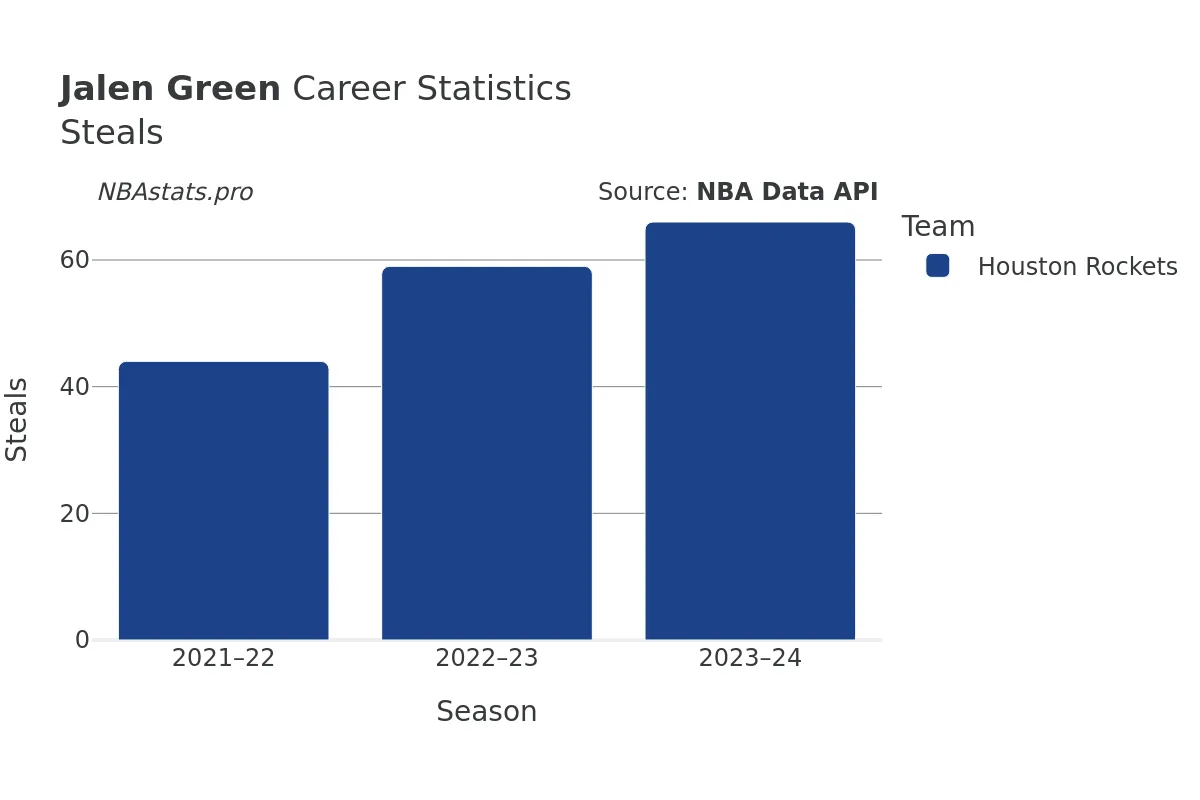 Jalen Green Steals Career Chart