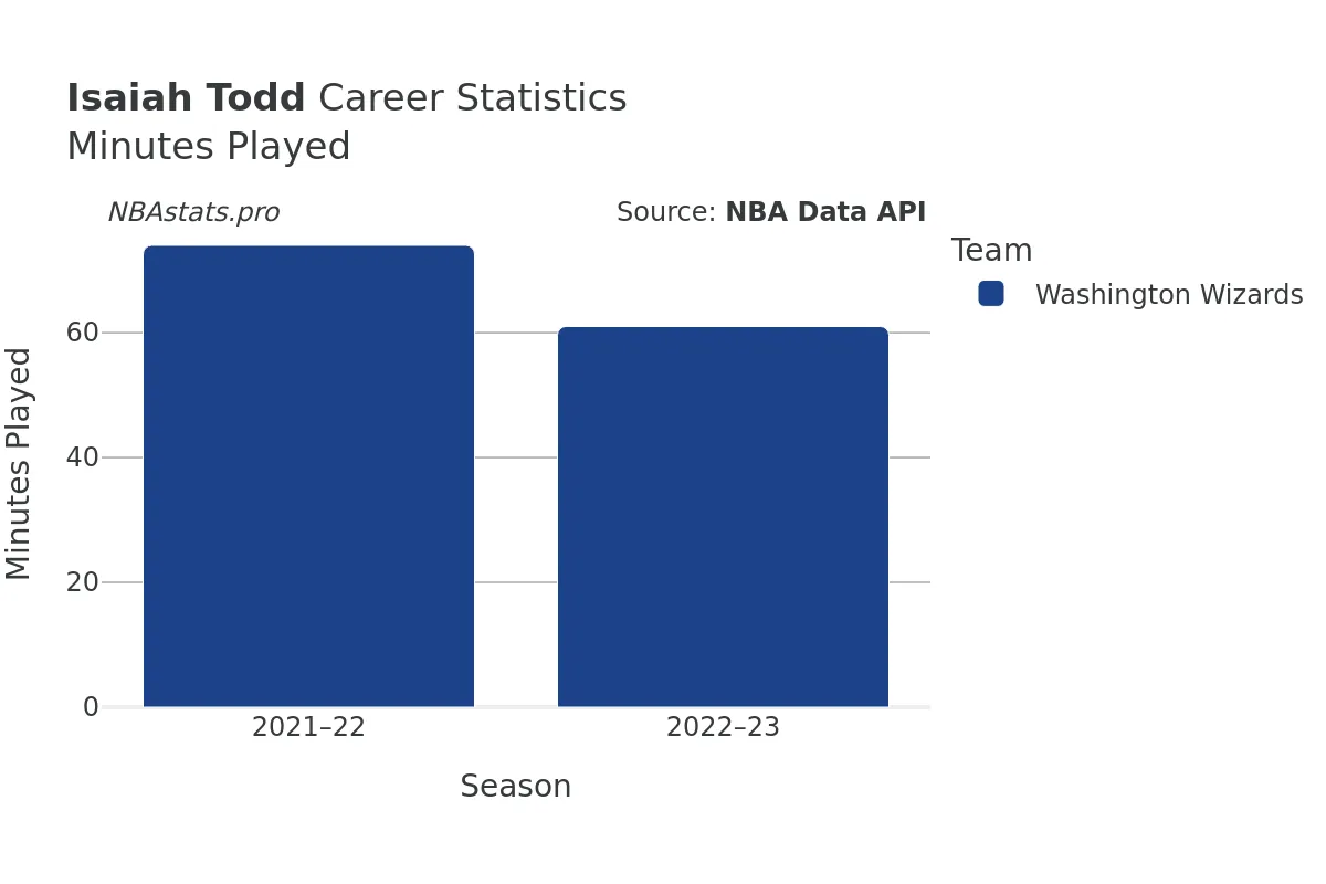 Isaiah Todd Minutes–Played Career Chart