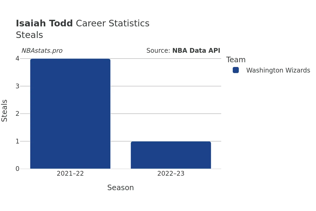 Isaiah Todd Steals Career Chart