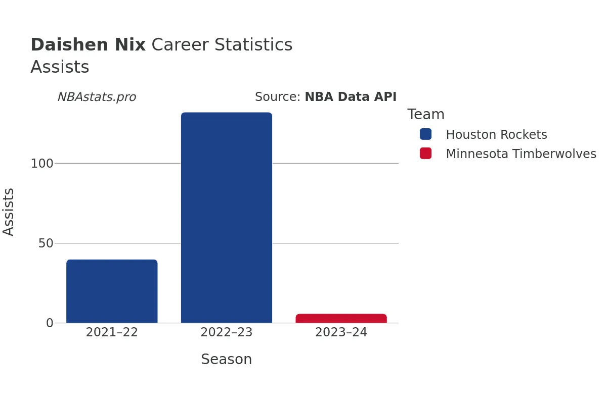 Daishen Nix Assists Career Chart