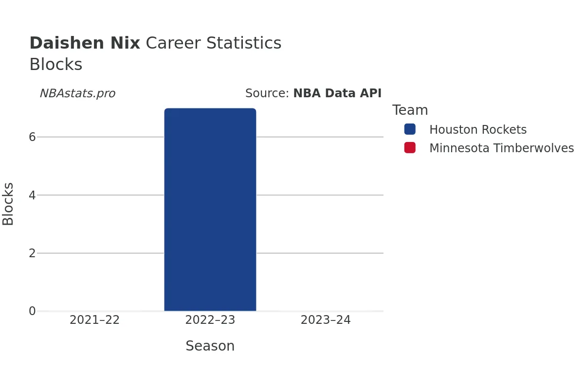 Daishen Nix Blocks Career Chart