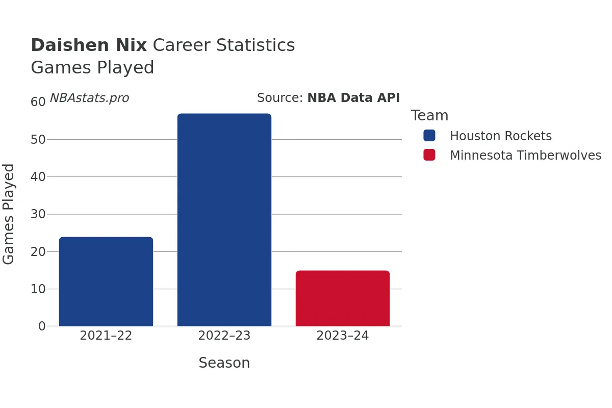 Daishen Nix Games–Played Career Chart