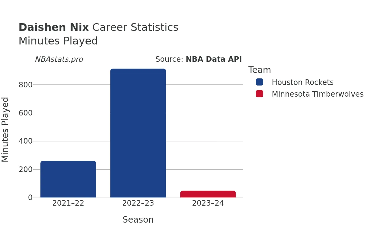 Daishen Nix Minutes–Played Career Chart