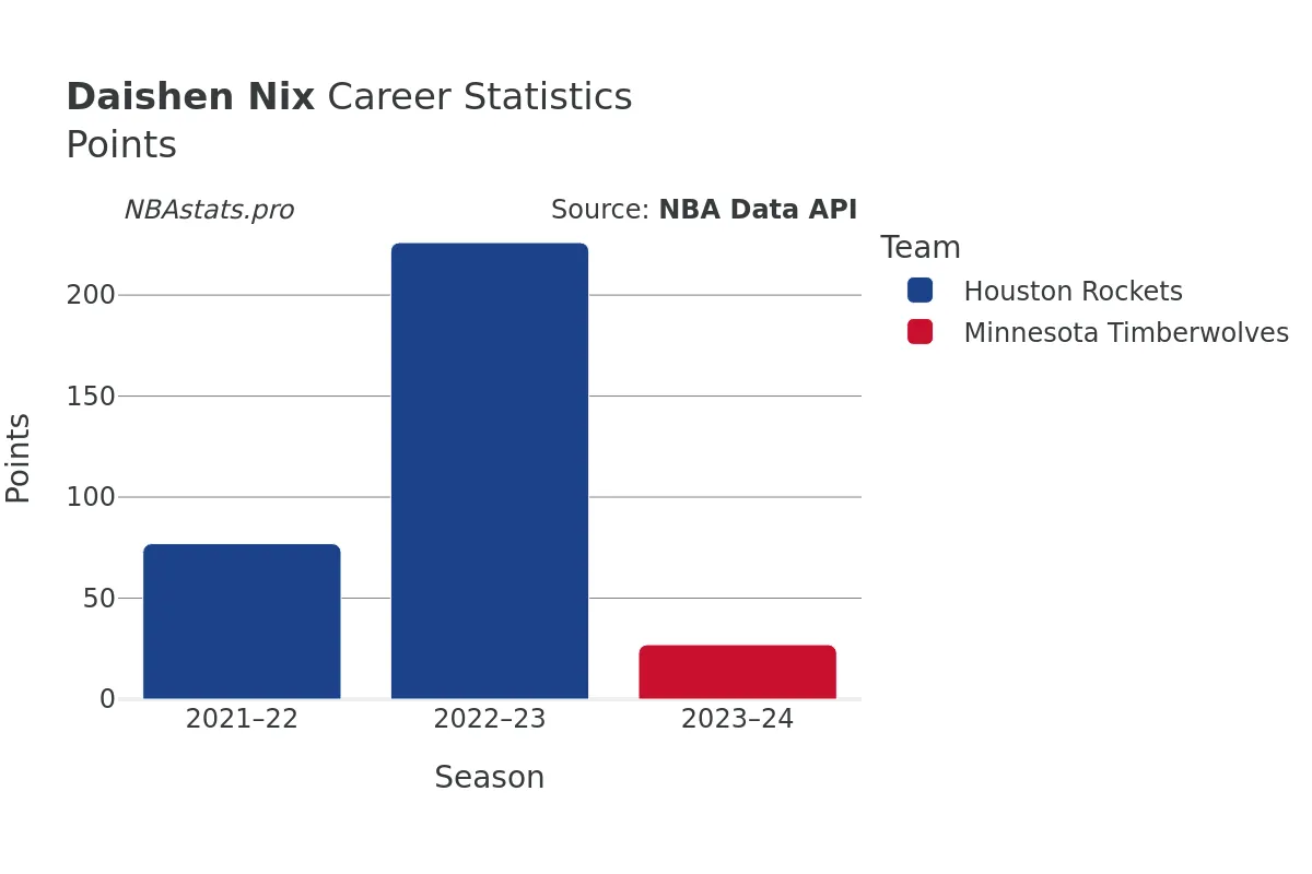 Daishen Nix Points Career Chart