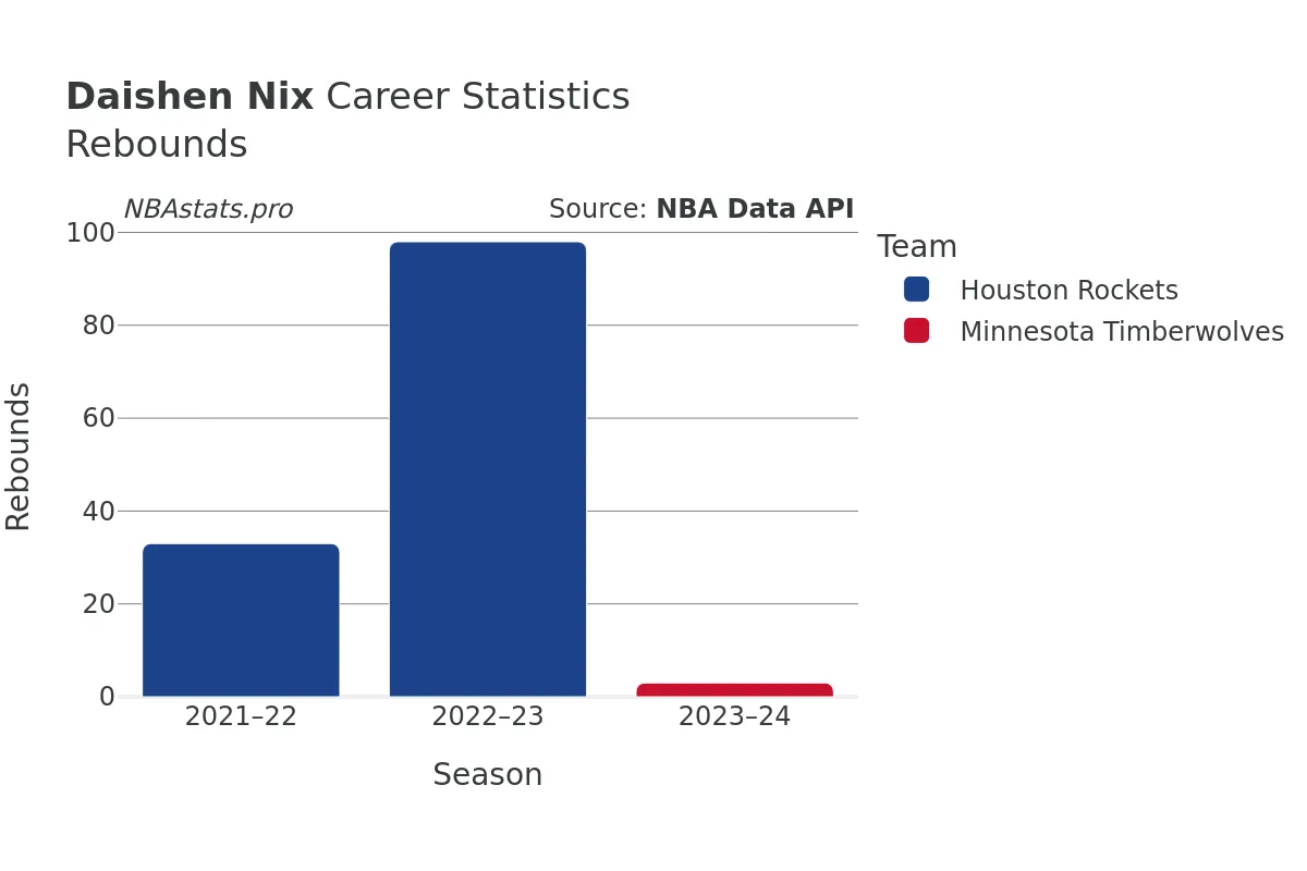 Daishen Nix Rebounds Career Chart