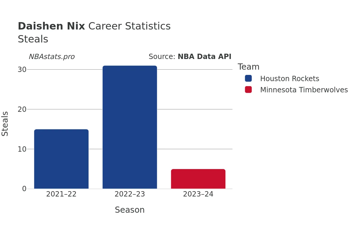 Daishen Nix Steals Career Chart