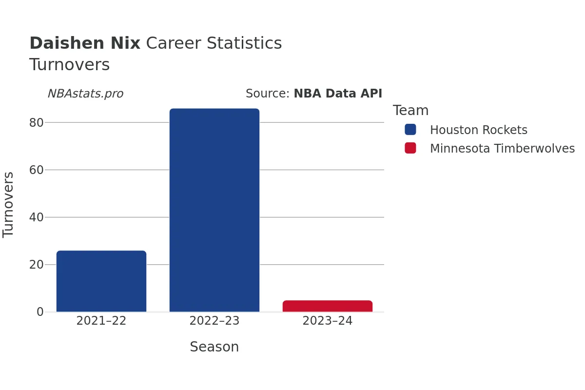 Daishen Nix Turnovers Career Chart