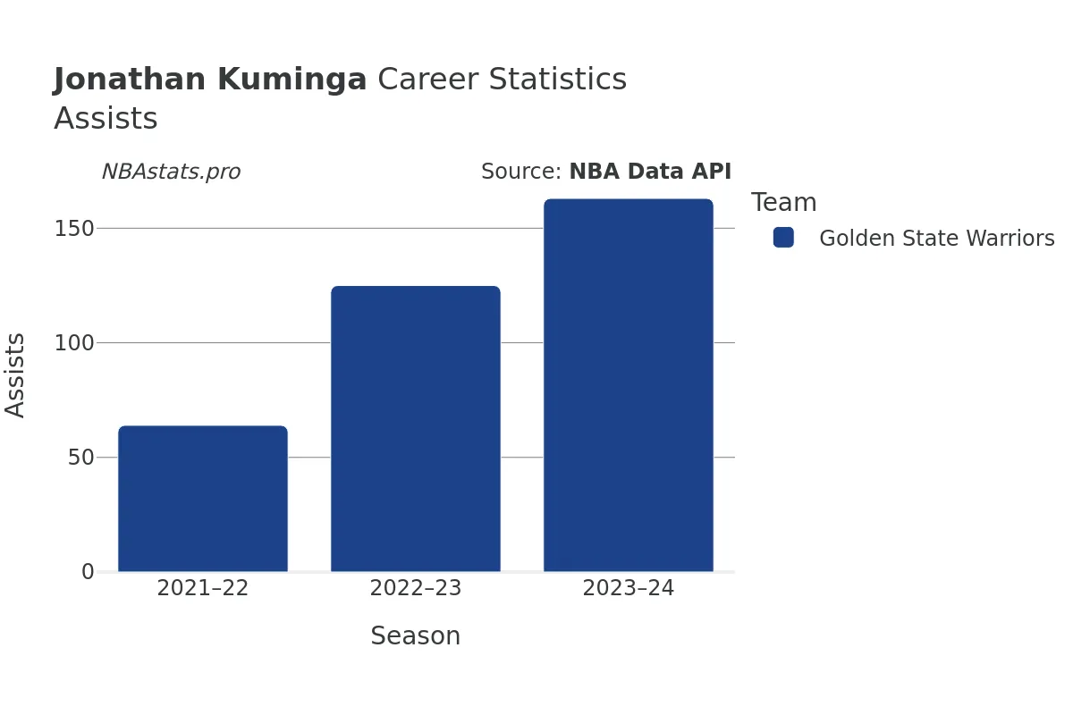 Jonathan Kuminga Assists Career Chart