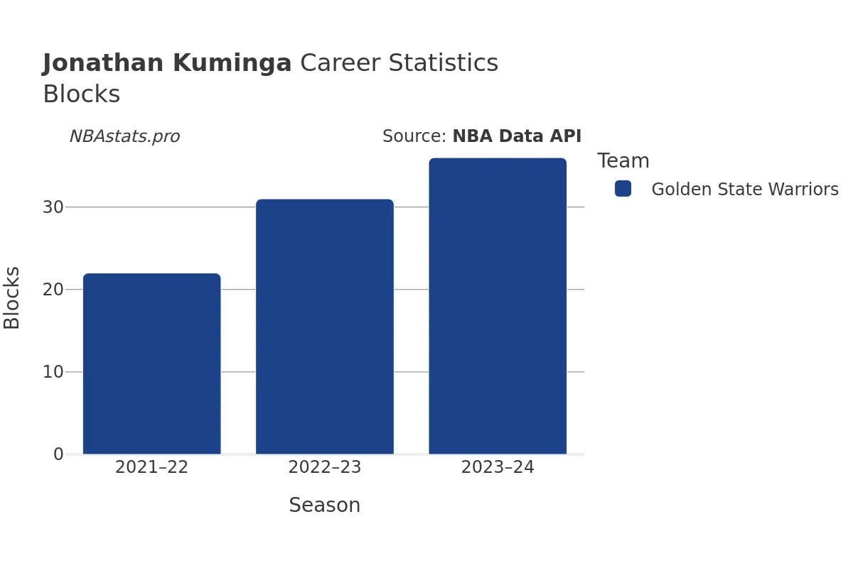 Jonathan Kuminga Blocks Career Chart