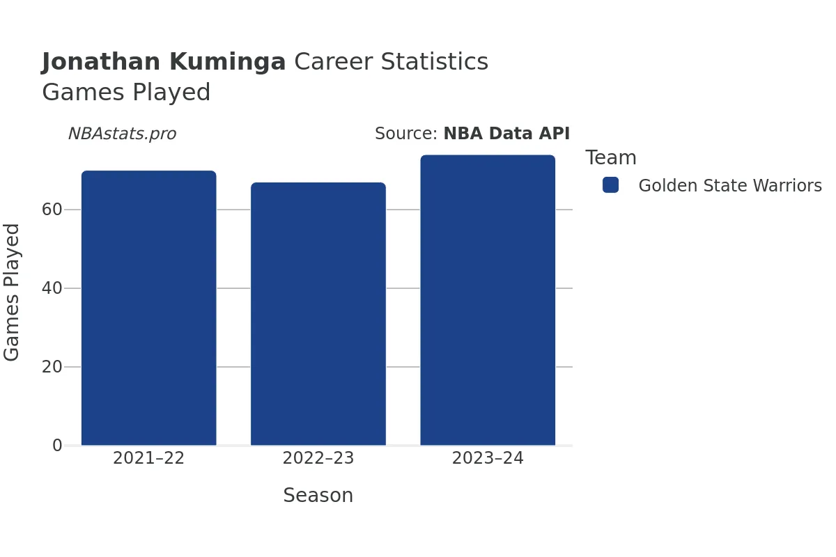 Jonathan Kuminga Games–Played Career Chart