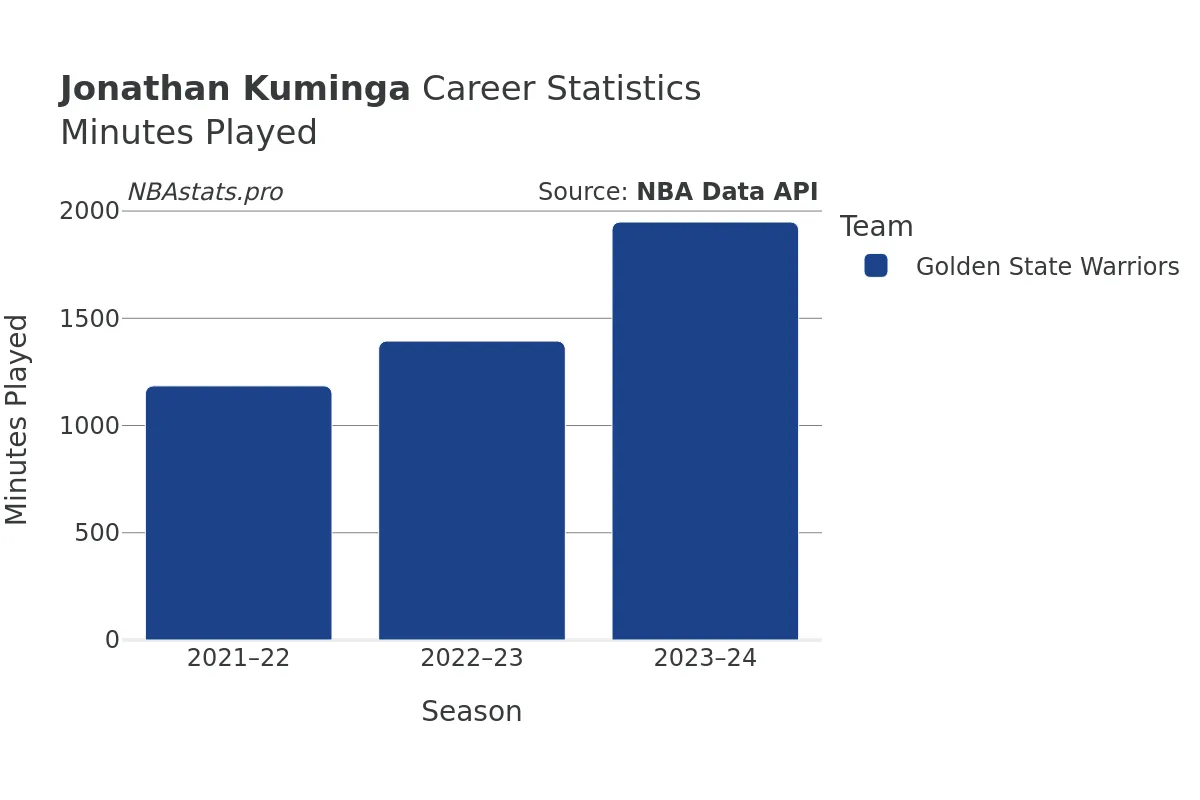 Jonathan Kuminga Minutes–Played Career Chart