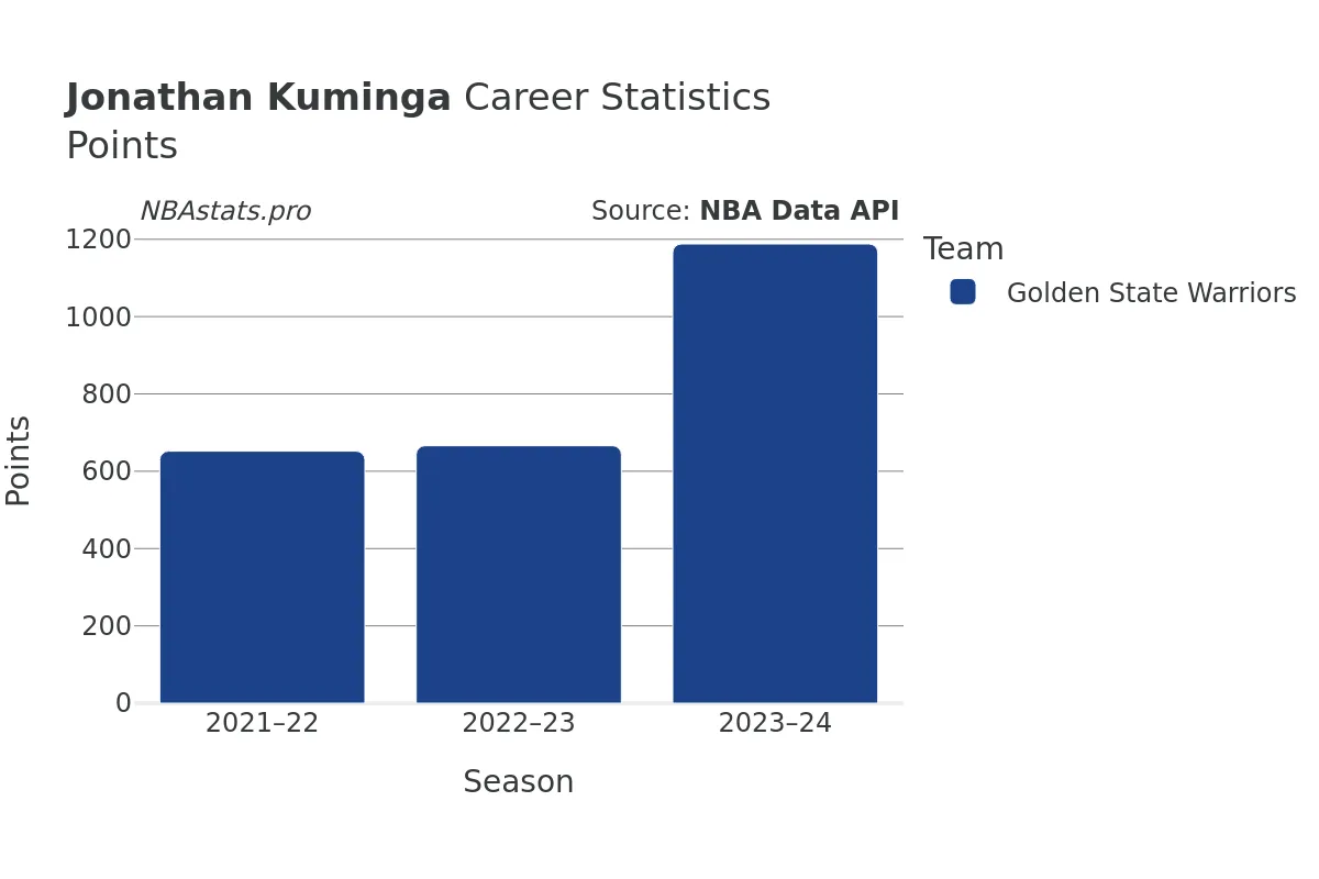 Jonathan Kuminga Points Career Chart