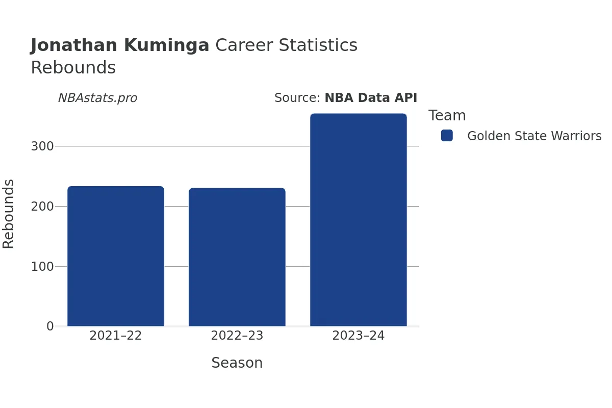 Jonathan Kuminga Rebounds Career Chart