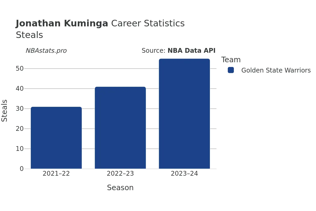 Jonathan Kuminga Steals Career Chart