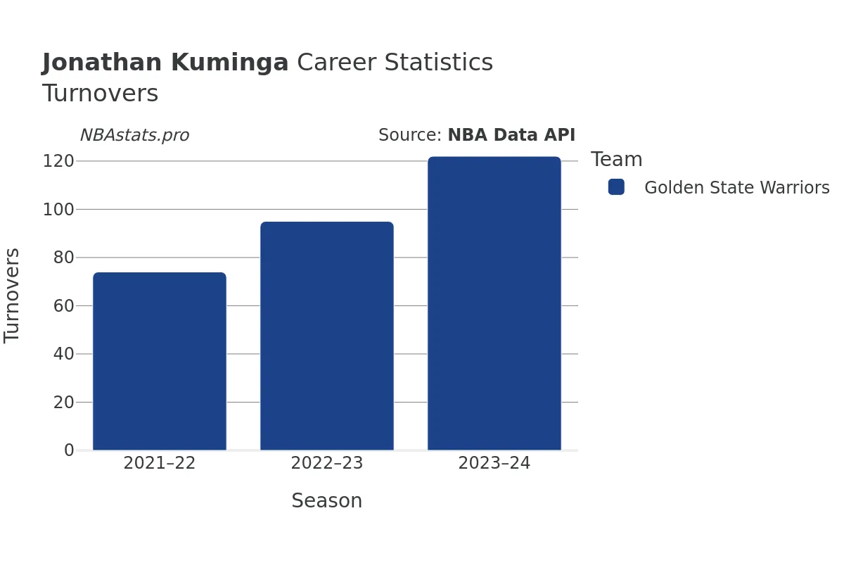 Jonathan Kuminga Turnovers Career Chart