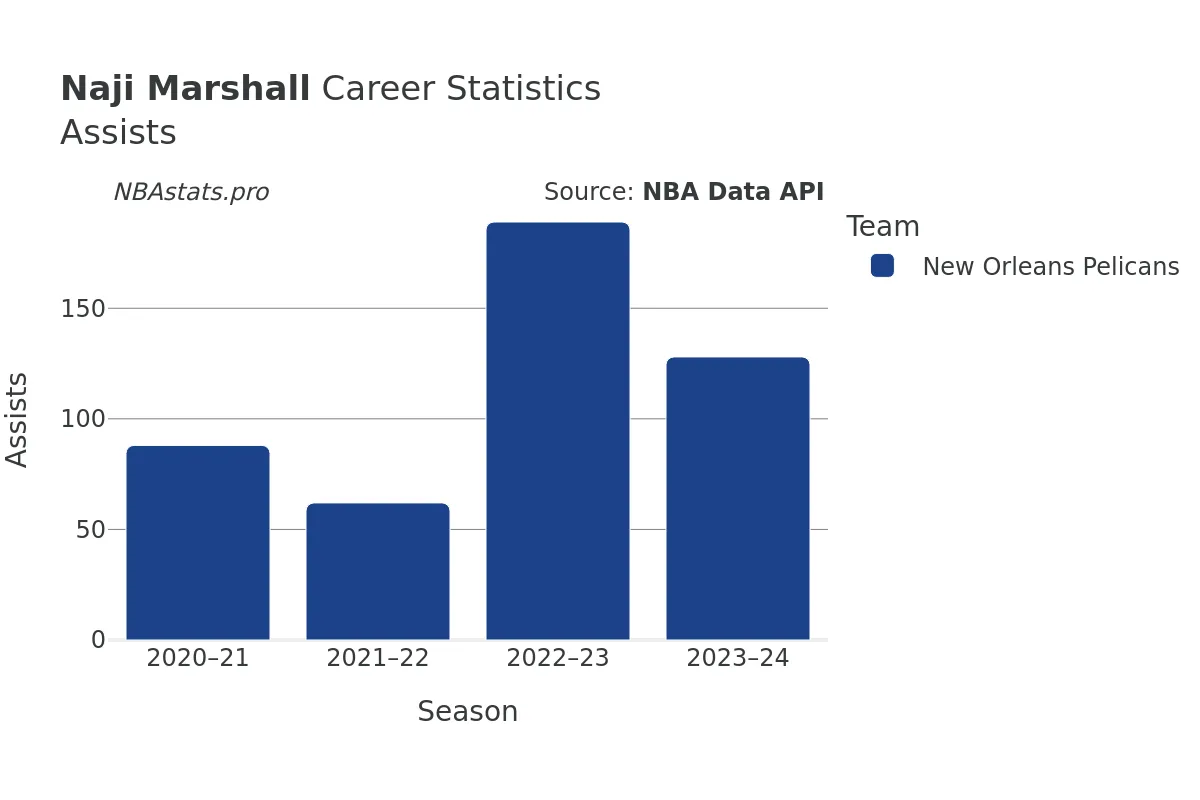 Naji Marshall Assists Career Chart