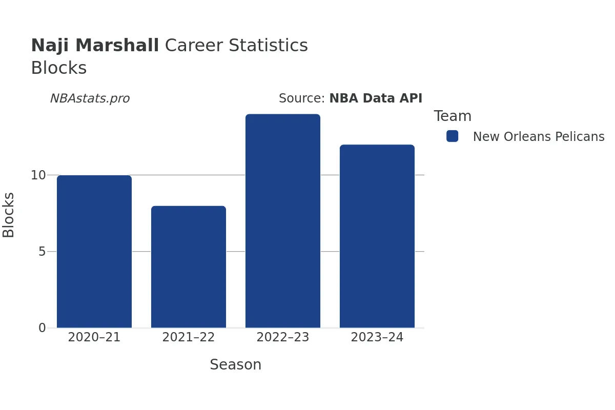 Naji Marshall Blocks Career Chart