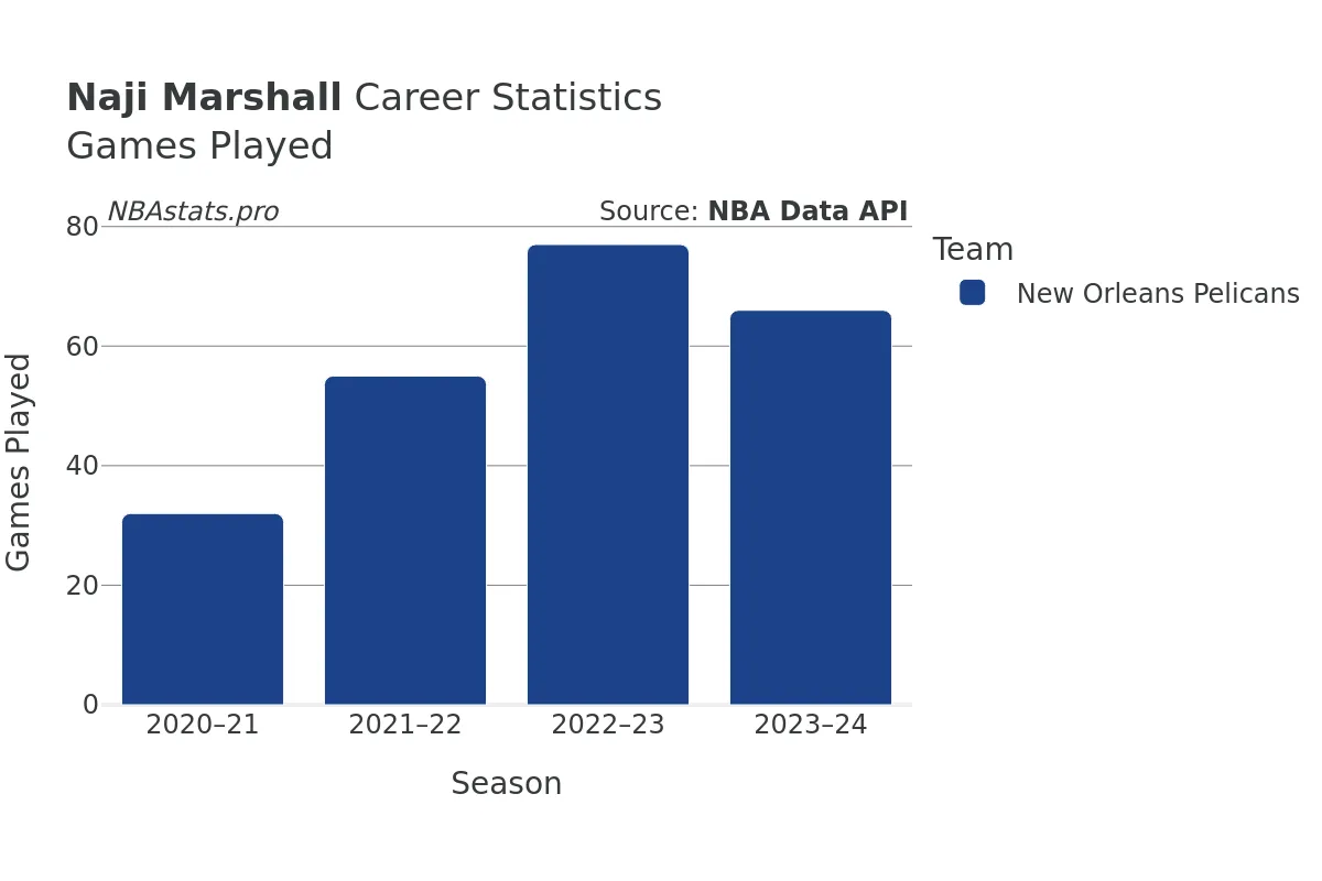 Naji Marshall Games–Played Career Chart