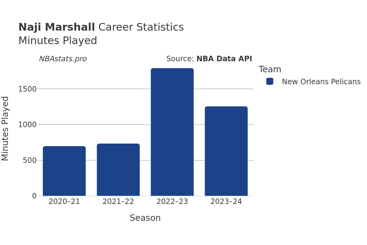 Naji Marshall Minutes–Played Career Chart