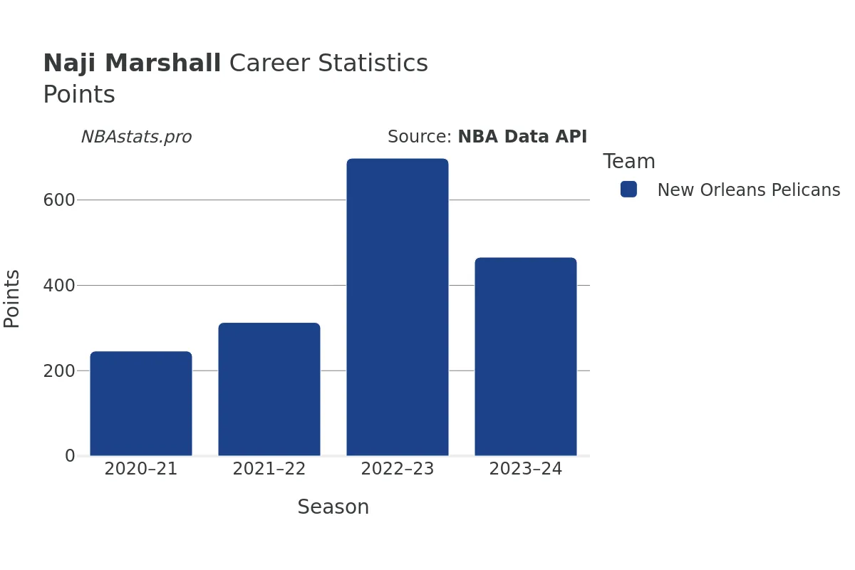 Naji Marshall Points Career Chart