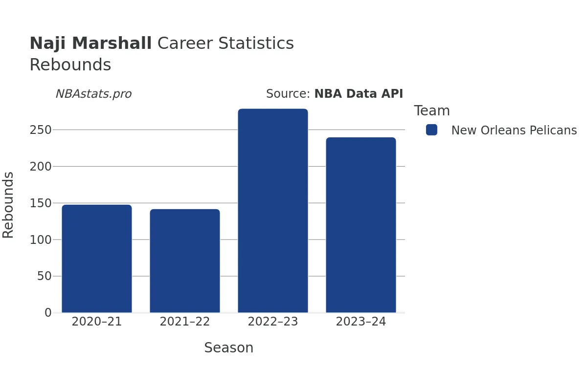 Naji Marshall Rebounds Career Chart