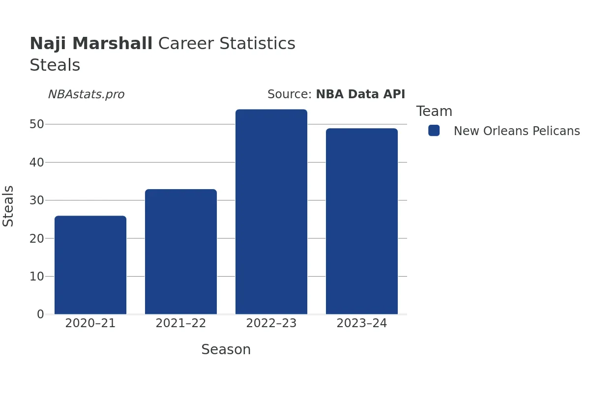 Naji Marshall Steals Career Chart