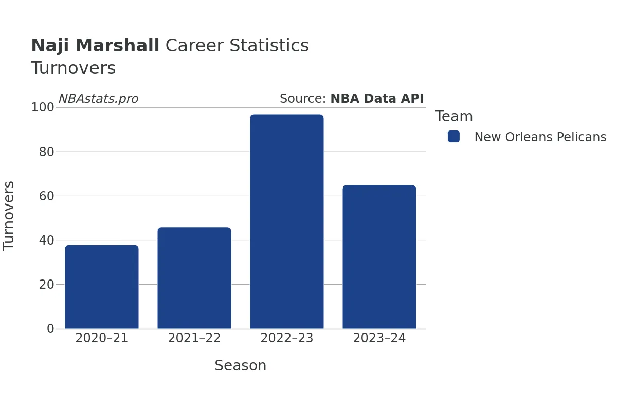 Naji Marshall Turnovers Career Chart