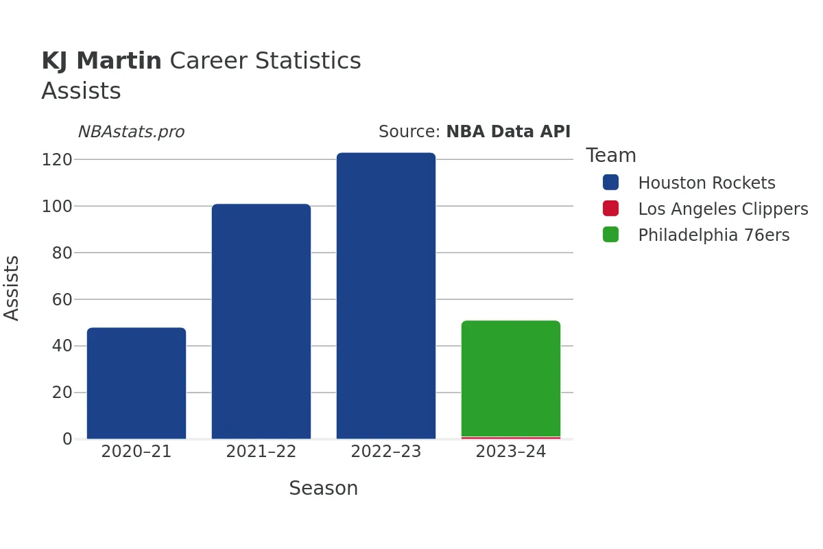 KJ Martin Assists Career Chart