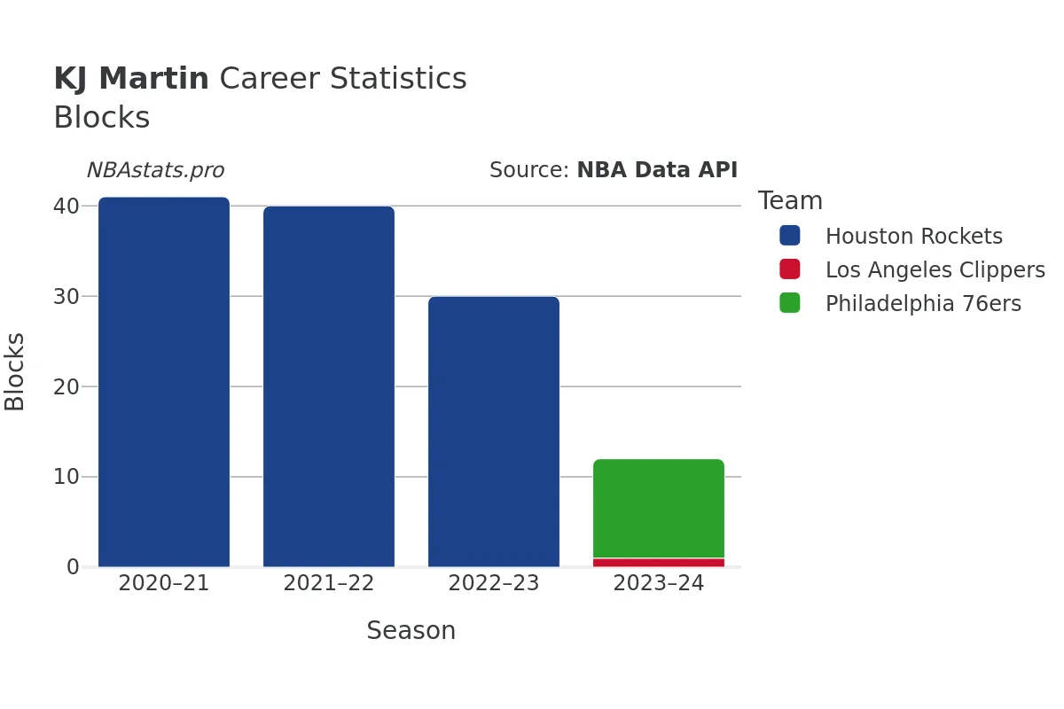 KJ Martin Blocks Career Chart