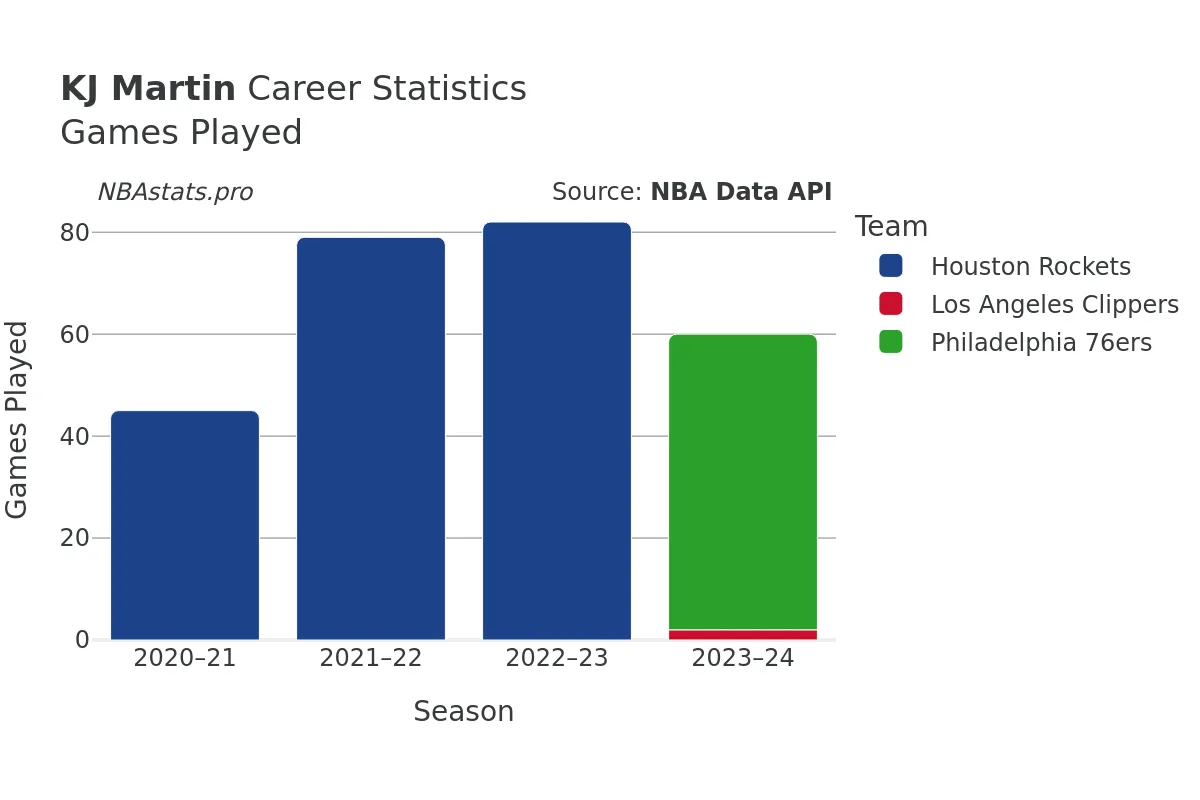 KJ Martin Games–Played Career Chart