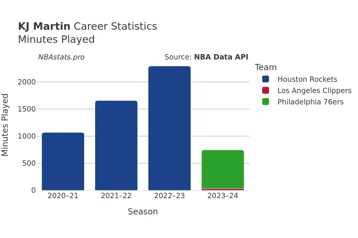 KJ Martin Minutes–Played Career Chart