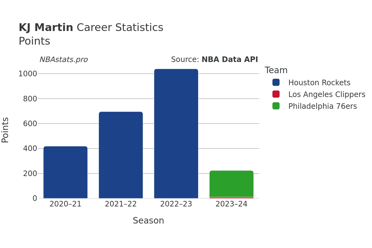 KJ Martin Points Career Chart