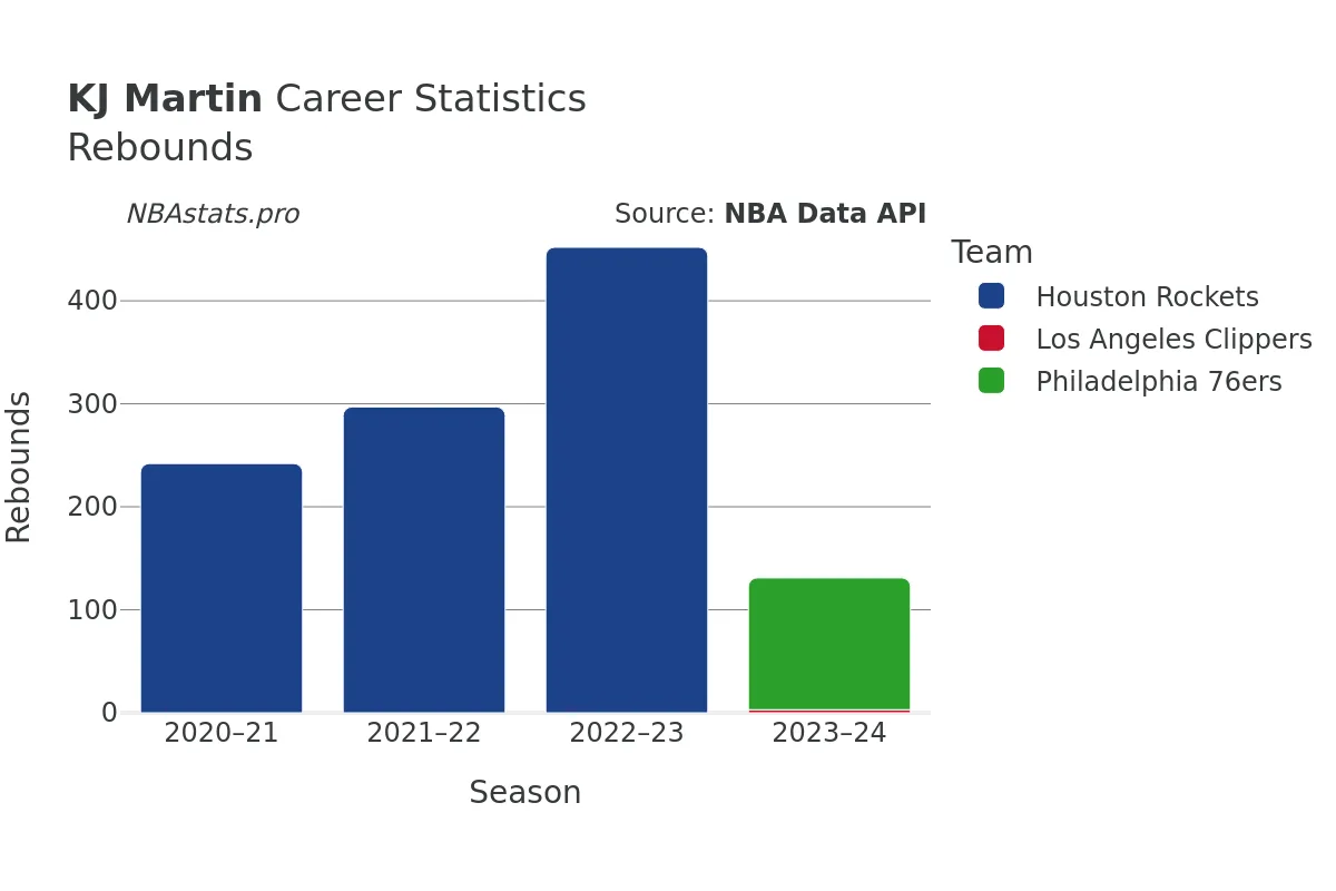KJ Martin Rebounds Career Chart
