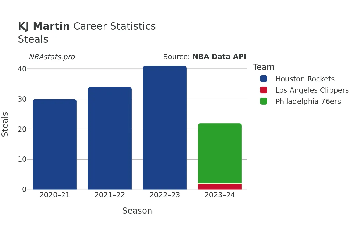 KJ Martin Steals Career Chart
