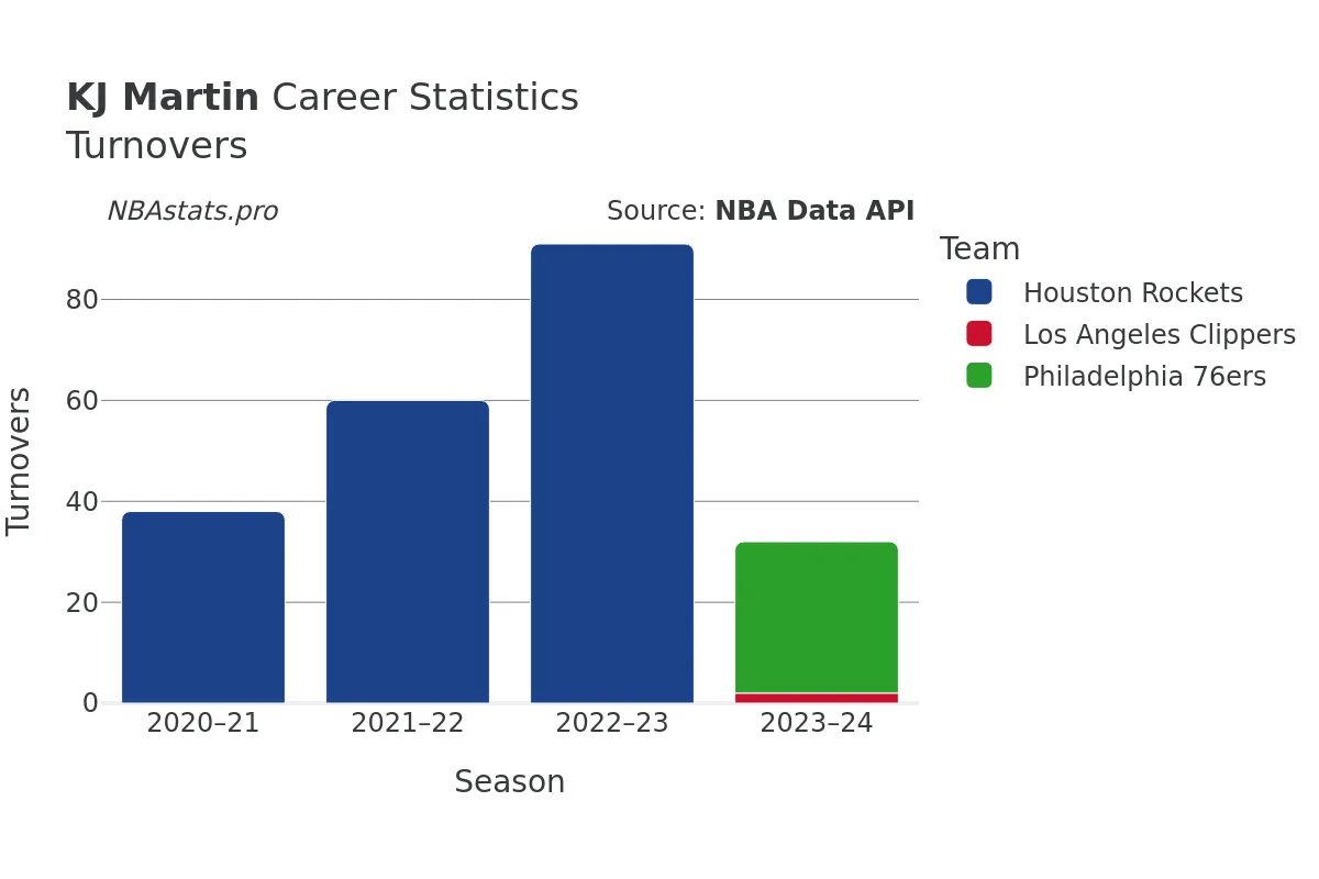 KJ Martin Turnovers Career Chart