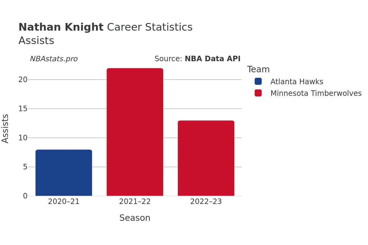 Nathan Knight Assists Career Chart