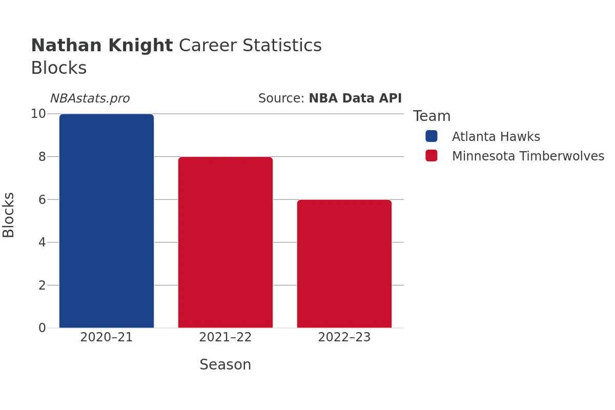 Nathan Knight Blocks Career Chart