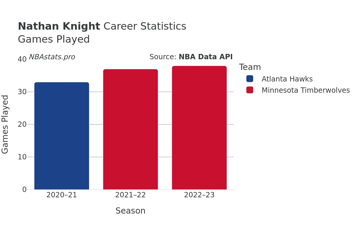 Nathan Knight Games–Played Career Chart