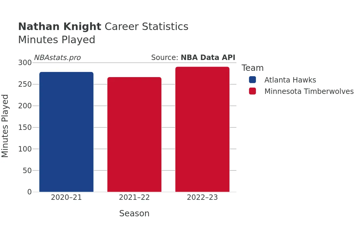 Nathan Knight Minutes–Played Career Chart