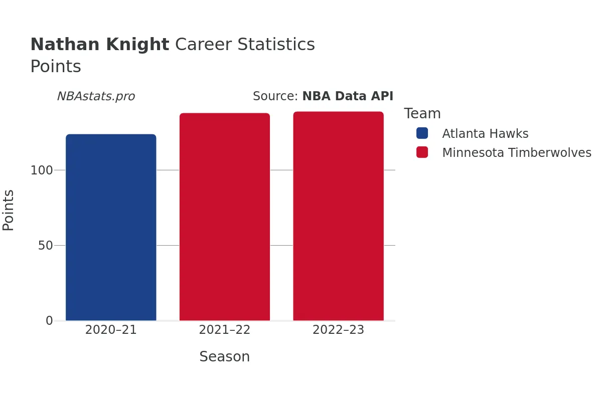 Nathan Knight Points Career Chart