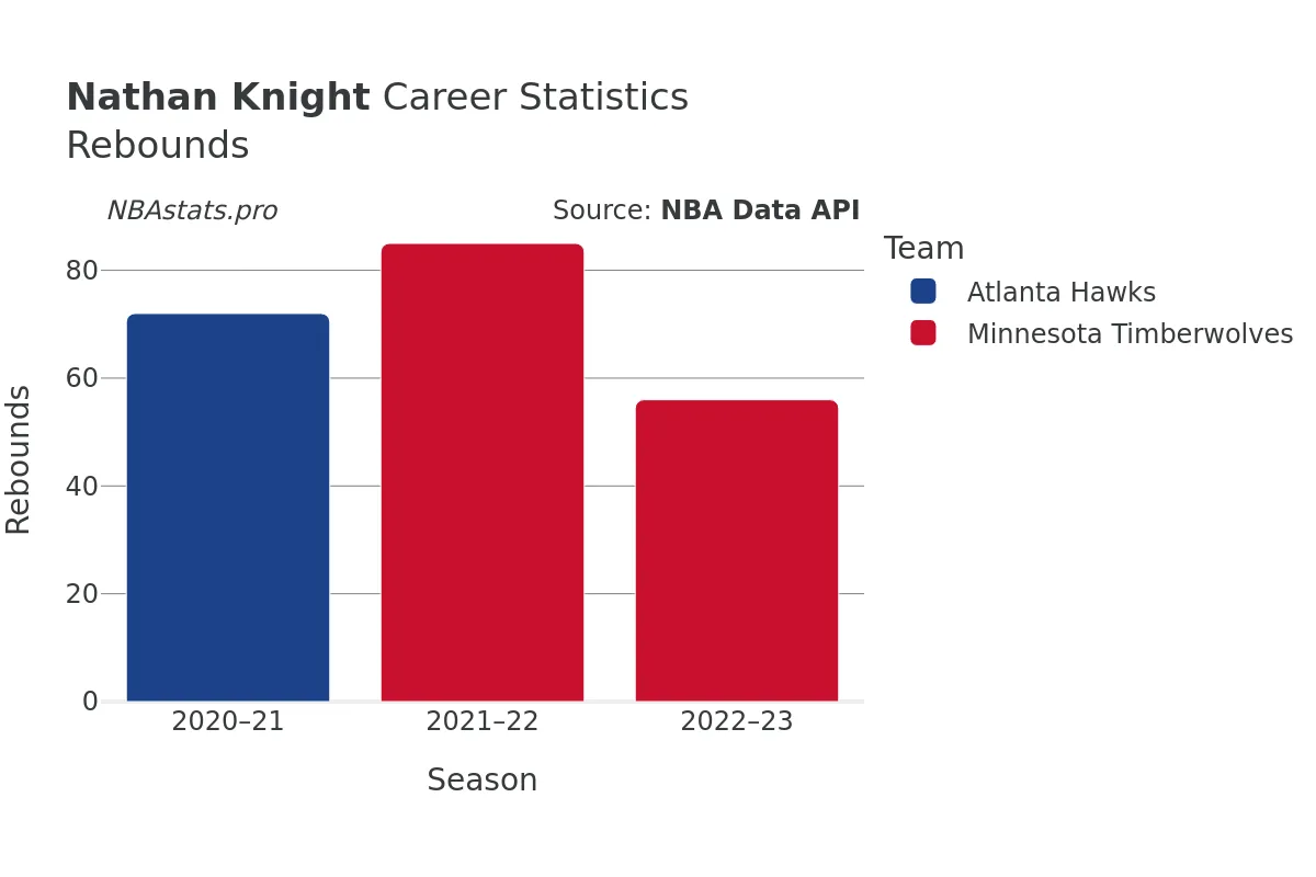 Nathan Knight Rebounds Career Chart