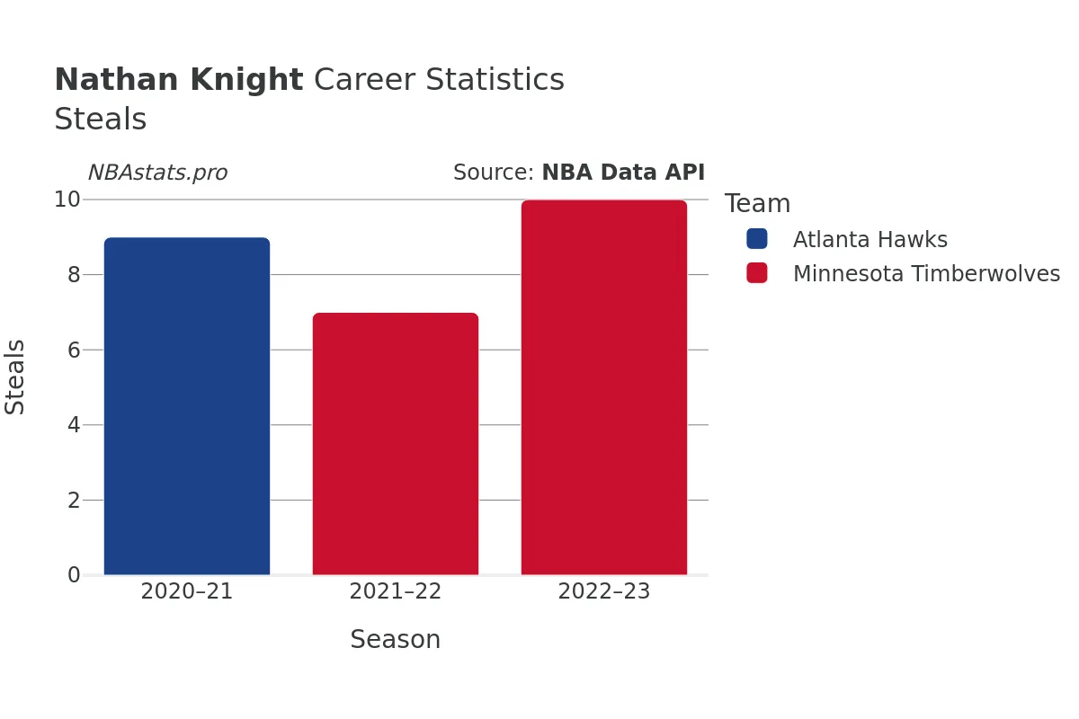 Nathan Knight Steals Career Chart