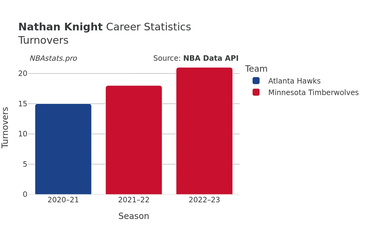 Nathan Knight Turnovers Career Chart