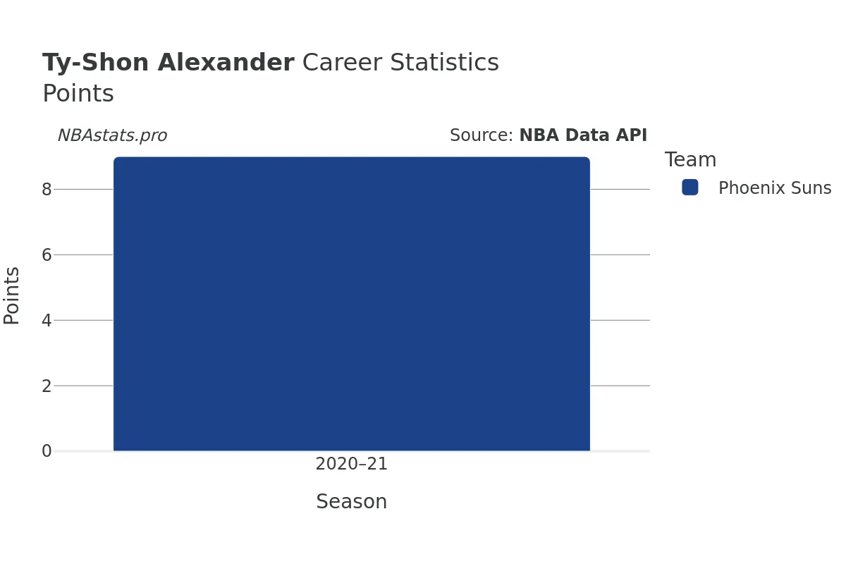 Ty-Shon Alexander Points Career Chart