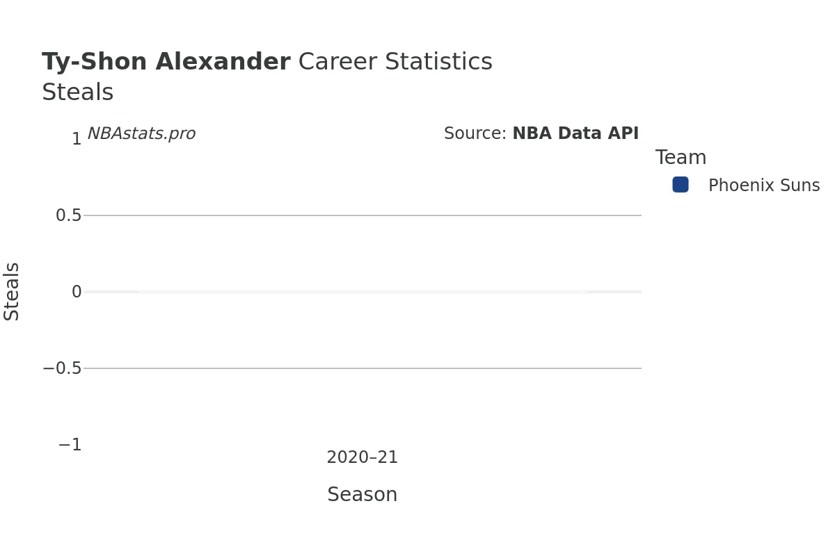 Ty-Shon Alexander Steals Career Chart