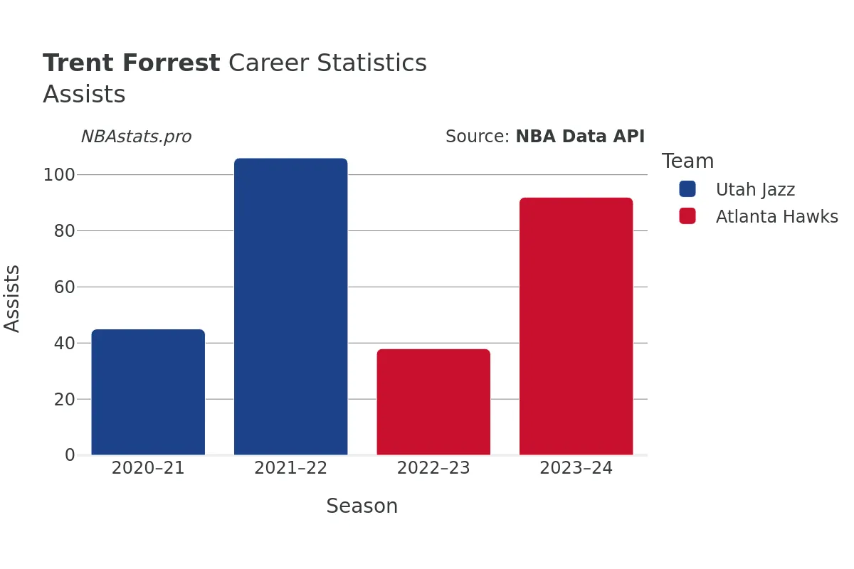 Trent Forrest Assists Career Chart